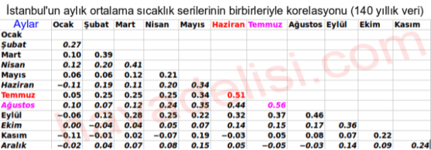 korelasyonlar_istanbul