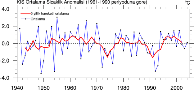 Anom_KISortsic_1941_2004