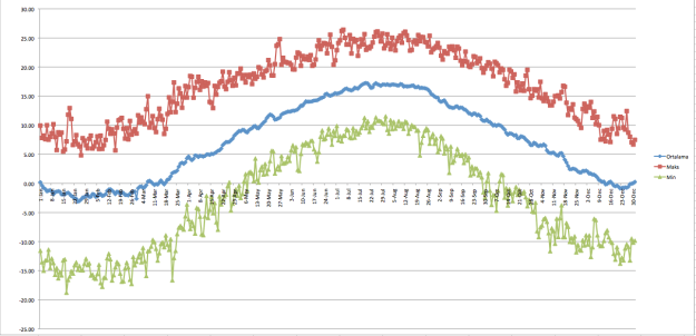 İstanbul üzerindeki 850 hPa (1500 metre yükselik) sıcaklıklarının 1920-2014 arasındaki ortalamasının gün gün değişimi. 