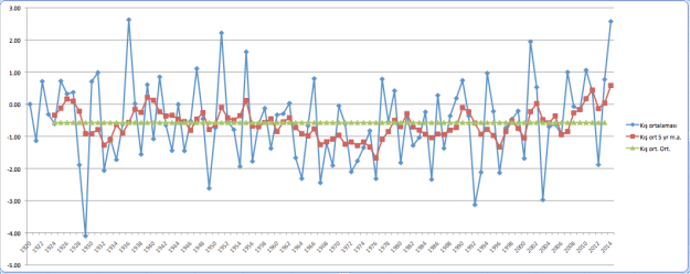 Yıllara göre, kış mevsimi 850 hPa sıcaklıkları ortalaması.