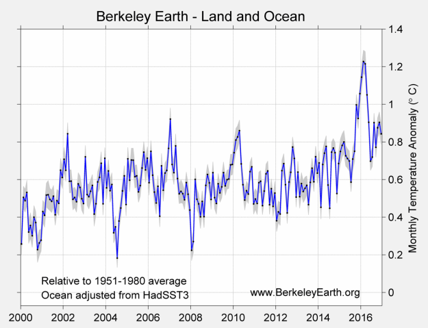 monthly_time_series_combined_2000